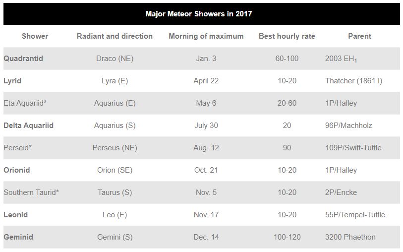 Meteor Showers in 2017