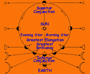 phases